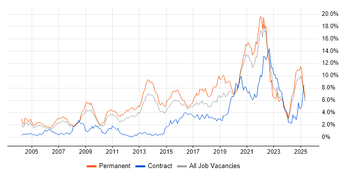 Job vacancy trend for Software Engineering in South London Job vacancy trend for Software Engineering in South London