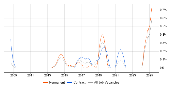 Job vacancy trend for Software Integration Engineer in South London Job vacancy trend for Software Integration Engineer in South London
