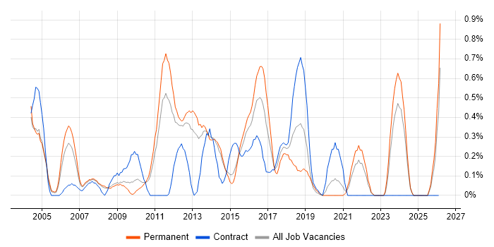 Software Licensing job vacancy trend in South London