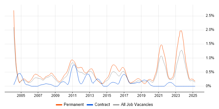 Job vacancy trend for Software Manager in South London Job vacancy trend for Software Manager in South London