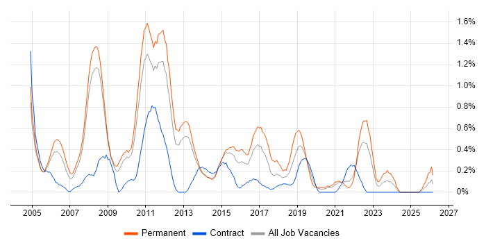 Software Project Manager job vacancy trend in South London
