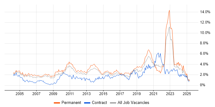 Job vacancy trend for Software Testing in South London Job vacancy trend for Software Testing in South London