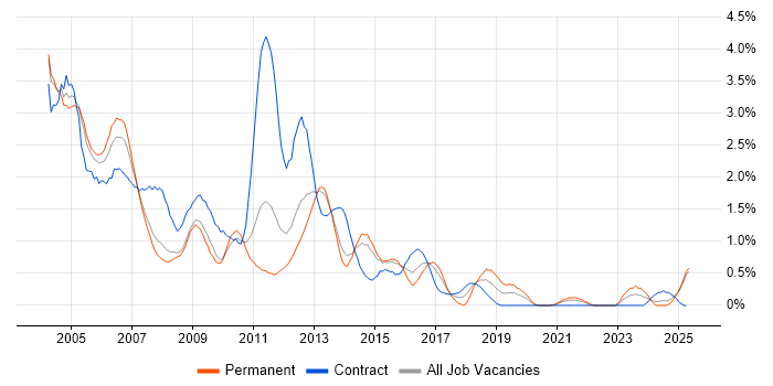 Job vacancy trend for Solaris in South London Job vacancy trend for Solaris in South London