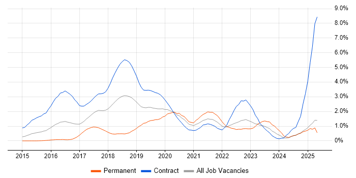 Job vacancy trend for SonarQube in South London Job vacancy trend for SonarQube in South London