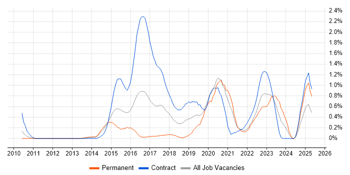 Job vacancy trend for Sonatype Nexus in South London Job vacancy trend for Sonatype Nexus in South London
