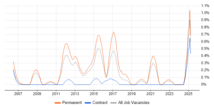 Job vacancy trend for SonicWALL in South London Job vacancy trend for SonicWALL in South London
