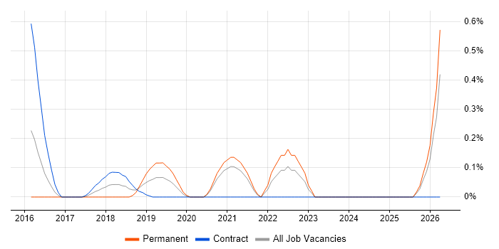 SOQL job vacancy trend in South London