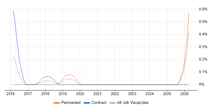 SOSL job vacancy trend in South London