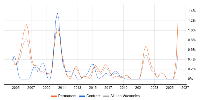 Spanish Language job vacancy trend in South London