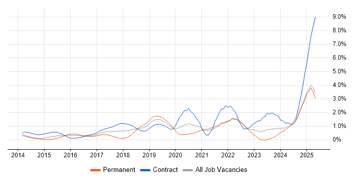 Job vacancy trend for Splunk in South London Job vacancy trend for Splunk in South London