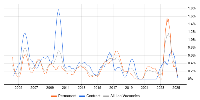 Job vacancy trend for Spreadsheet in South London Job vacancy trend for Spreadsheet in South London