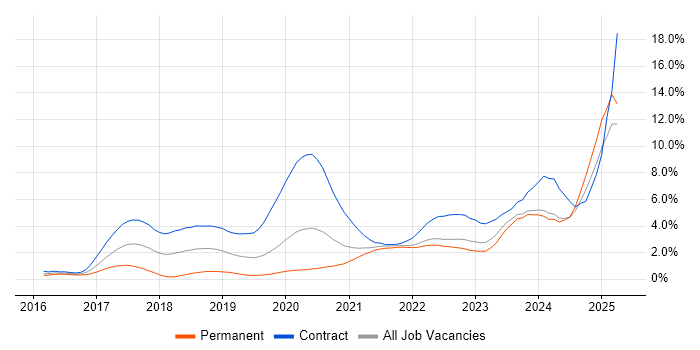 Job vacancy trend for Spring Boot in South London