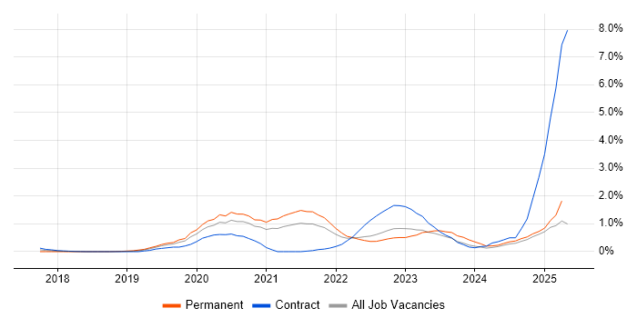 Job vacancy trend for Spring Cloud in South London