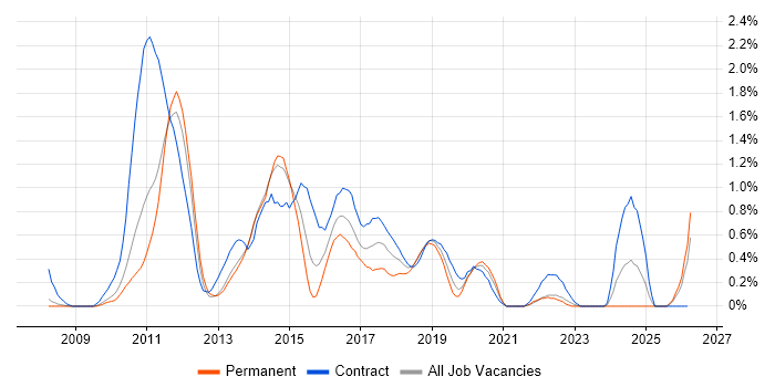 Spring MVC job vacancy trend in South London