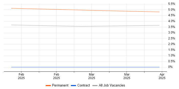 Job vacancy trend for Spring WebFlux in South London Job vacancy trend for Spring WebFlux in South London