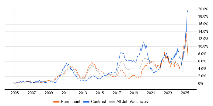 Job vacancy trend for Spring in South London