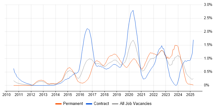 Job vacancy trend for Sprint Planning in South London Job vacancy trend for Sprint Planning in South London