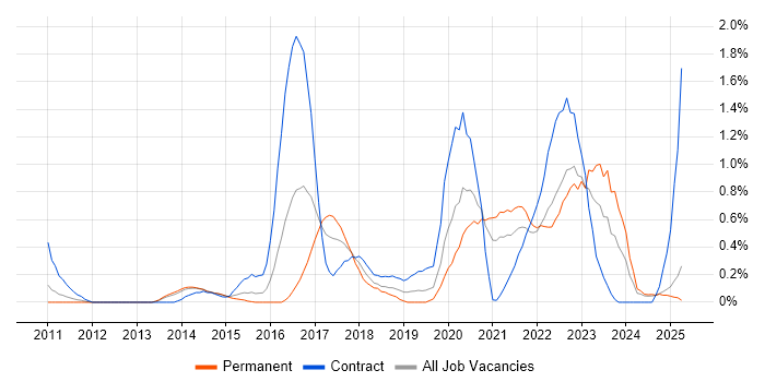 Job vacancy trend for Sprint Retrospective in South London