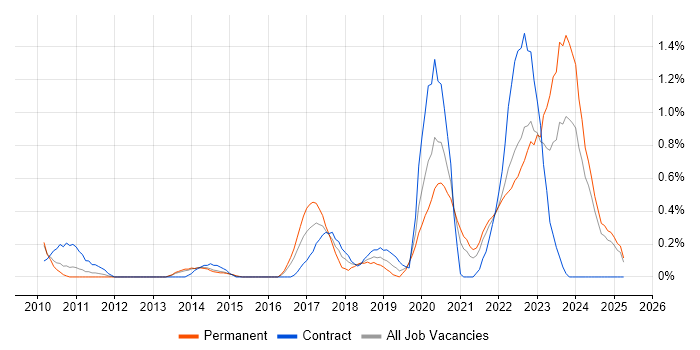 Job vacancy trend for Sprint Review in South London Job vacancy trend for Sprint Review in South London