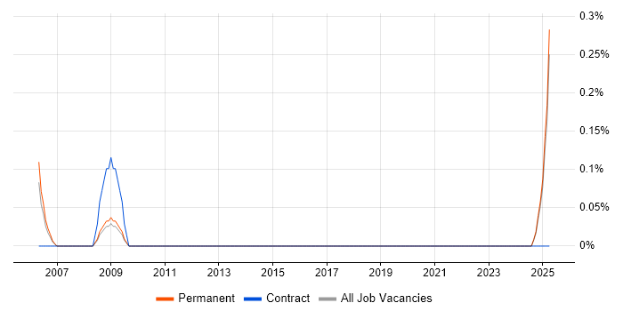 Job vacancy trend for SPSS Modeler in South London Job vacancy trend for SPSS Modeler in South London