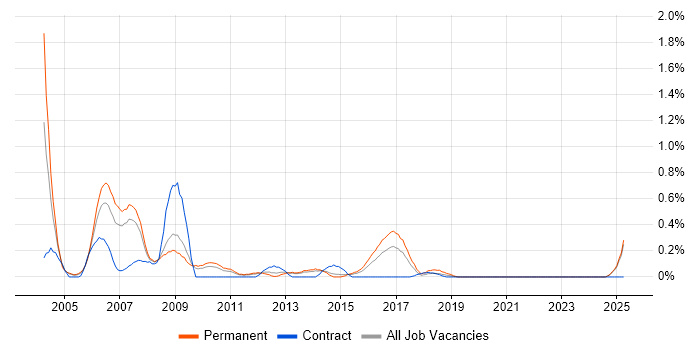 Job vacancy trend for SPSS in South London Job vacancy trend for SPSS in South London