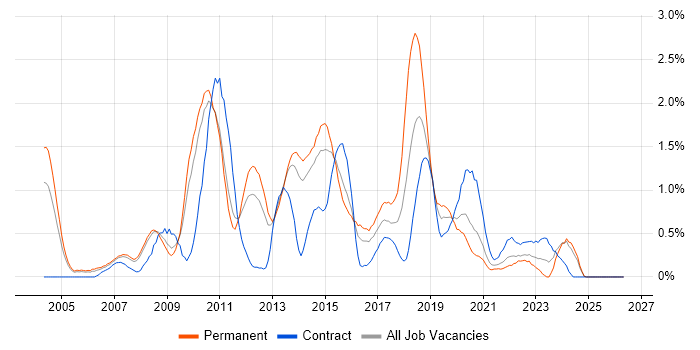 SQL Server Analysis Services job vacancy trend in South London