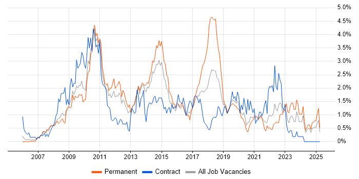 Job vacancy trend for SQL Server Integration Services in South London Job vacancy trend for SQL Server Integration Services in South London