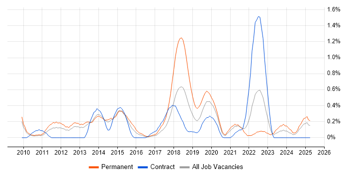 Job vacancy trend for SQL Server Management Studio (SSMS) in South London Job vacancy trend for SQL Server Management Studio (SSMS) in South London