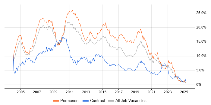 Job vacancy trend for SQL Server in South London Job vacancy trend for SQL Server in South London