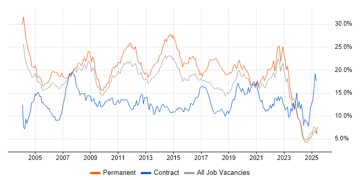 Job vacancy trend for SQL in South London Job vacancy trend for SQL in South London