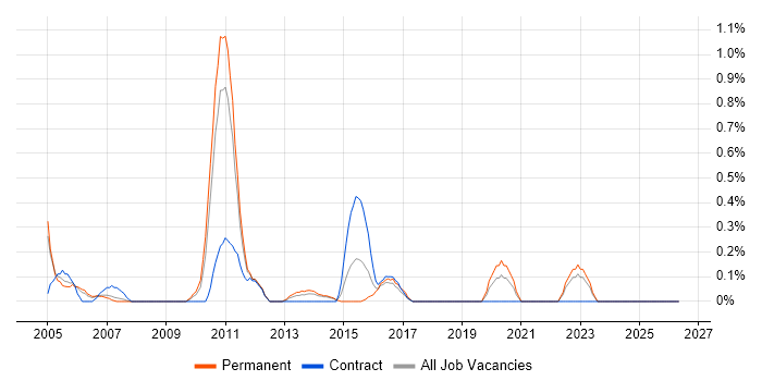 SS7 job vacancy trend in South London