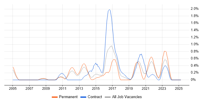 Job vacancy trend for SSH in South London Job vacancy trend for SSH in South London