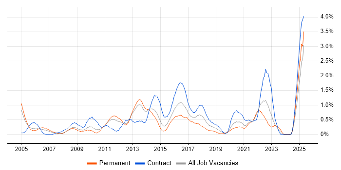 Job vacancy trend for SSL in South London Job vacancy trend for SSL in South London