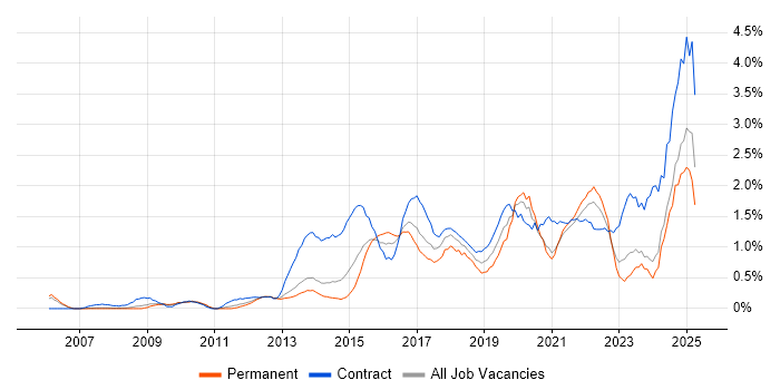 Job vacancy trend for Stakeholder Engagement in South London Job vacancy trend for Stakeholder Engagement in South London