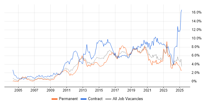Job vacancy trend for Stakeholder Management in South London Job vacancy trend for Stakeholder Management in South London