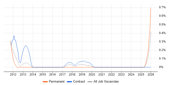 Stakeholder Map job vacancy trend in South London