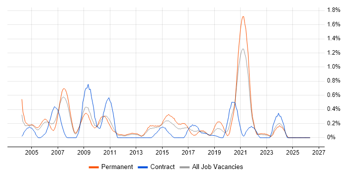 Statistical Analysis job vacancy trend in South London