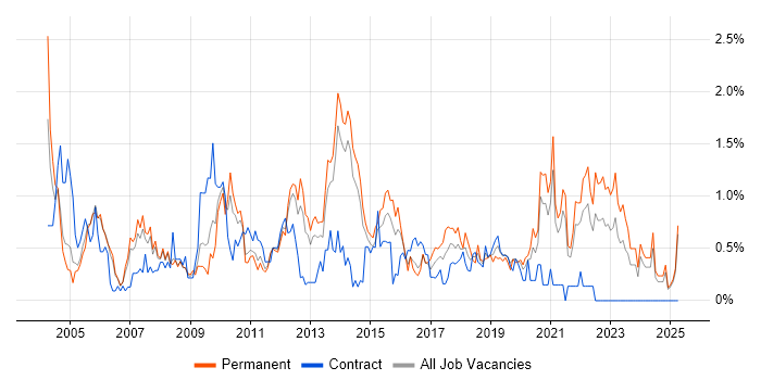 Job vacancy trend for Statistics in South London Job vacancy trend for Statistics in South London