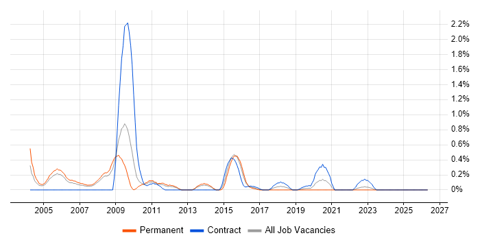 STL job vacancy trend in South London