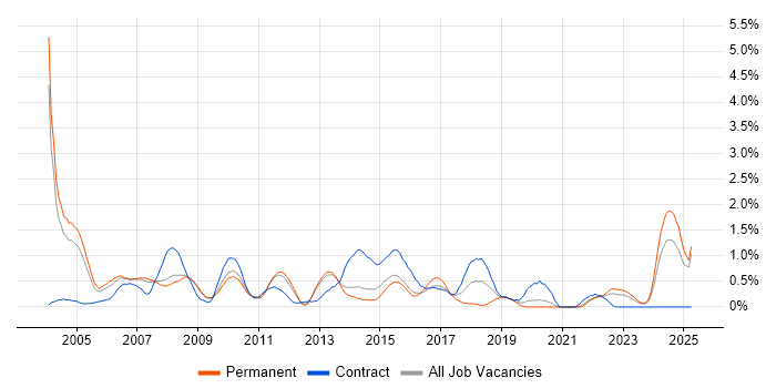Job vacancy trend for Storage Management in South London Job vacancy trend for Storage Management in South London