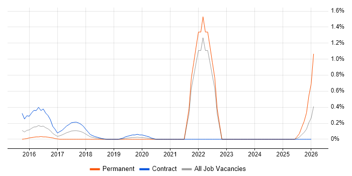 Story Points job vacancy trend in South London