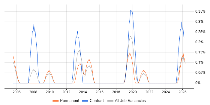 Straight-Through Processing job vacancy trend in South London
