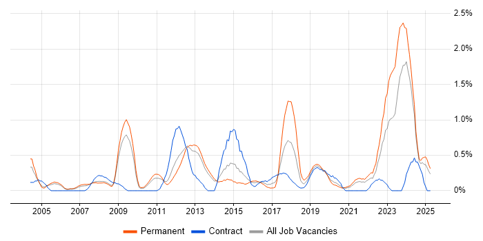 Job vacancy trend for Strategic Planning in South London Job vacancy trend for Strategic Planning in South London
