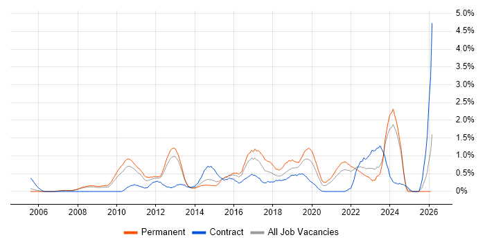 Strategic Roadmap job vacancy trend in South London
