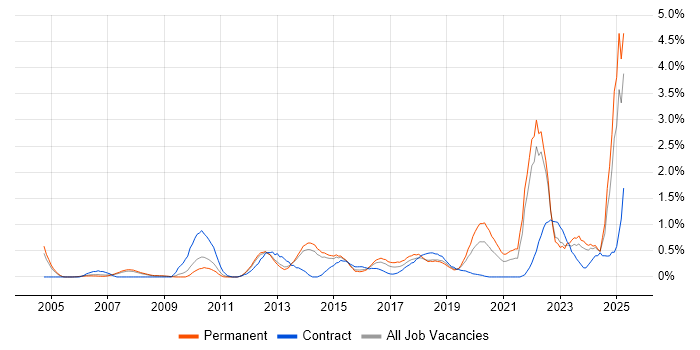 Job vacancy trend for Strategic Thinking in South London Job vacancy trend for Strategic Thinking in South London