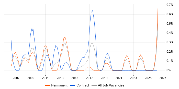 Stress Testing job vacancy trend in South London
