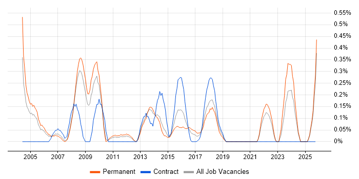 Structured Cabling job vacancy trend in South London