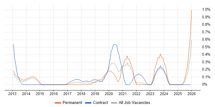 SuccessFactors job vacancy trend in South London