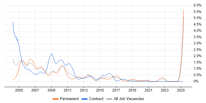 Job vacancy trend for Sun in South London Job vacancy trend for Sun in South London
