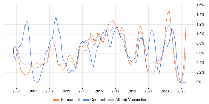 Job vacancy trend for Supplier Management in South London Job vacancy trend for Supplier Management in South London